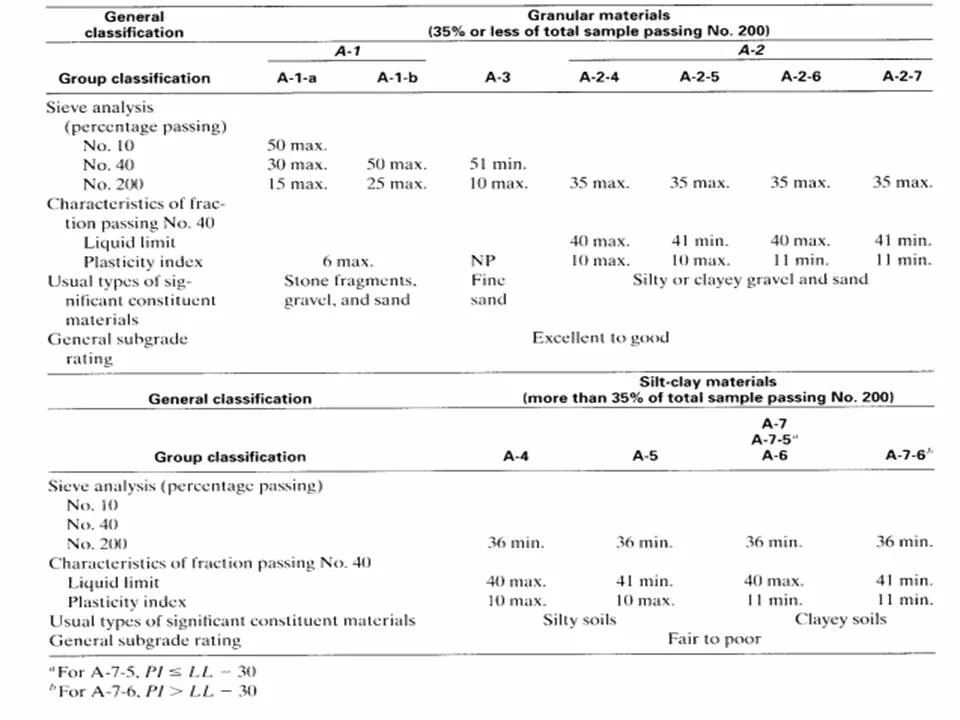 Illustrative image of Soil classification (USCS/AASHTO) in Hull